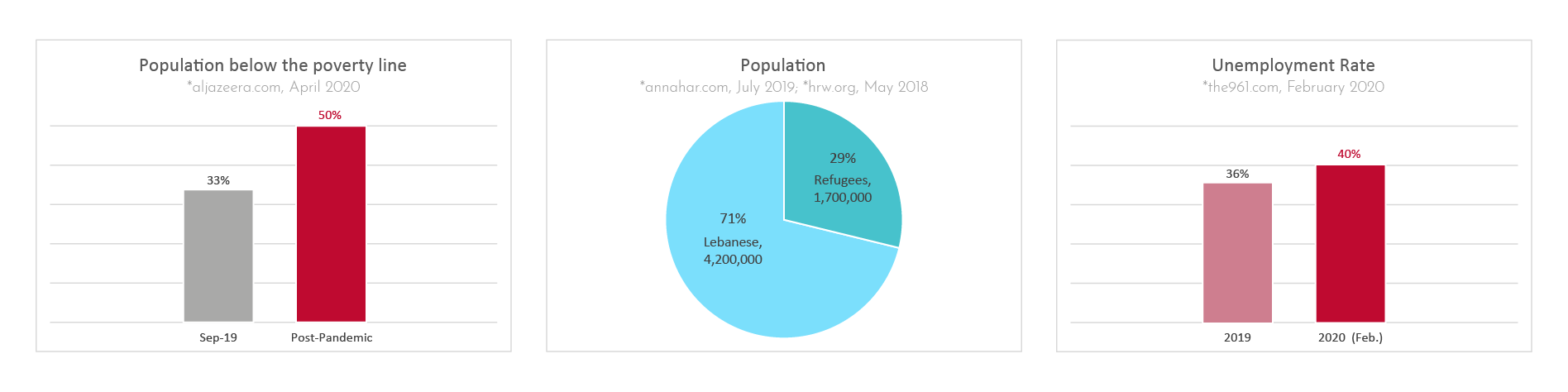 Poverty, Population, Unemployment Statistics - Lebanon